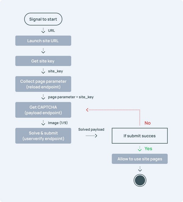 How to solve captcha code | CaptchaTheCat